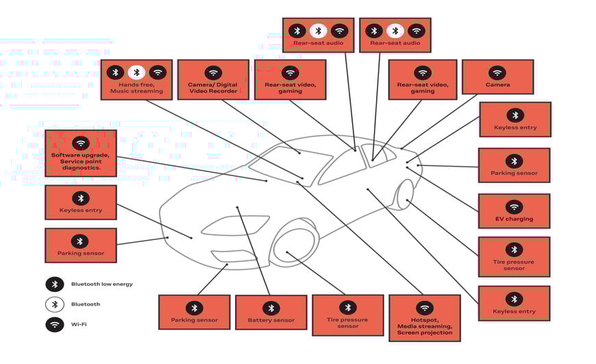 Wi-Fi at the heart of the Connected Car